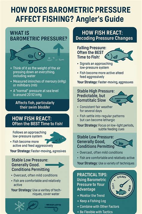 How Barometer Affects Fishing