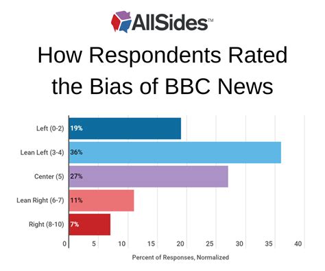 how biased is the news