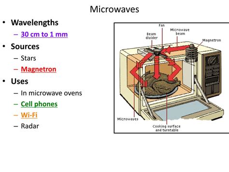 How Big Is A Microwave Wave