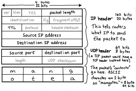 How Big Is A Udp Packet