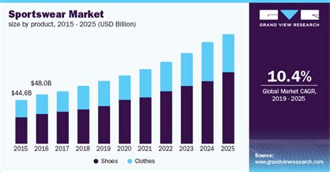 how big is the sportswear market