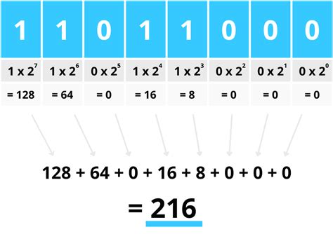 How Binary Files Work