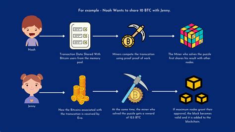 how bitcoin mining works