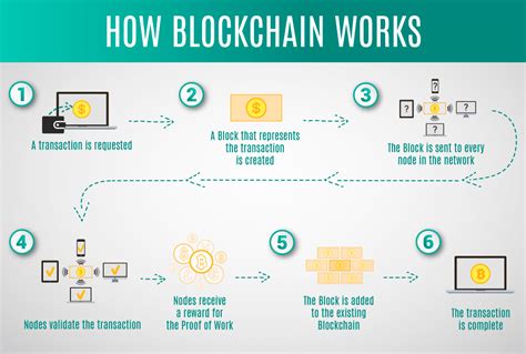 How Blockchain Works Step By Step