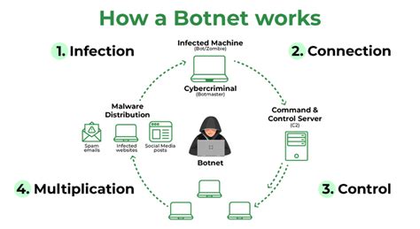 how botnets work cybergauds