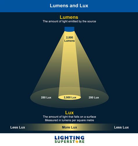 how bright is 50 lumens of light
