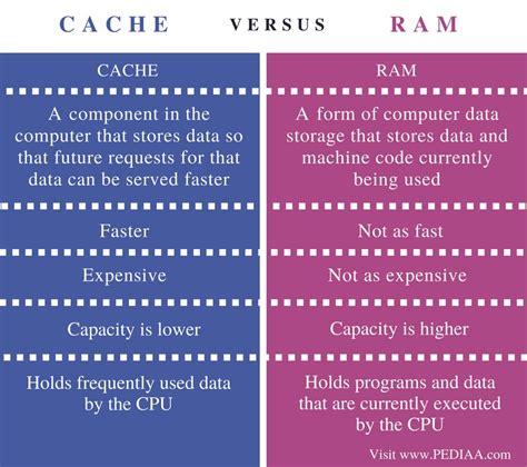 how cache memory is different from ram