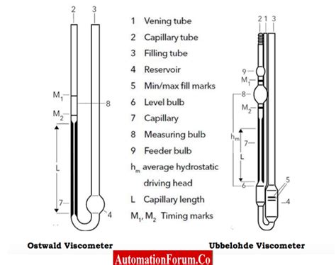 How Can A Viscometer Work