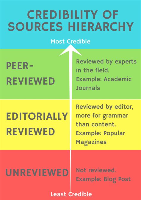 how can bias affect the credibility of a source