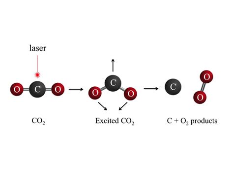 how can carbon dioxide be split into carbon and oxygen