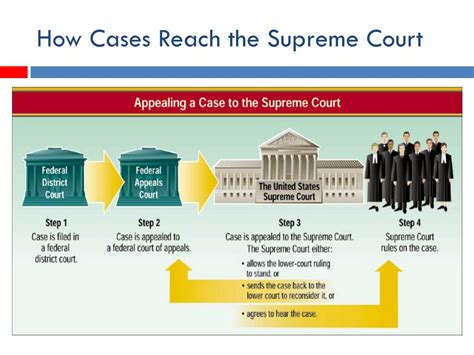 how can cases reach the supreme court
