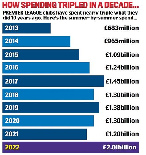how can chelsea spend so much