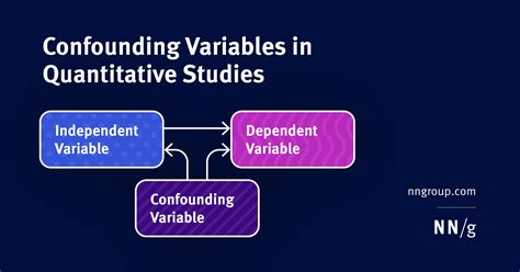 how can confounding variables be controlled in a research study