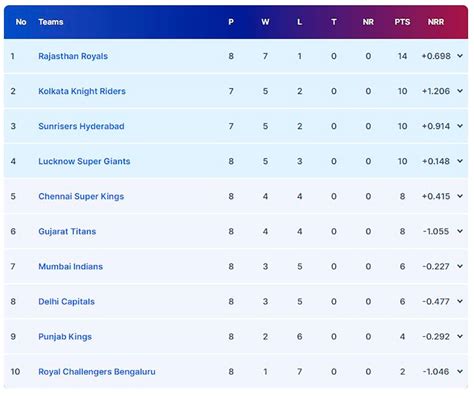 how can rcb qualify 2024