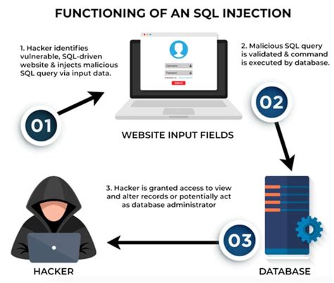 how can sql injection be prevented