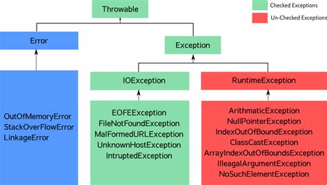 How Can We Handle Null Pointer Exception In Java
