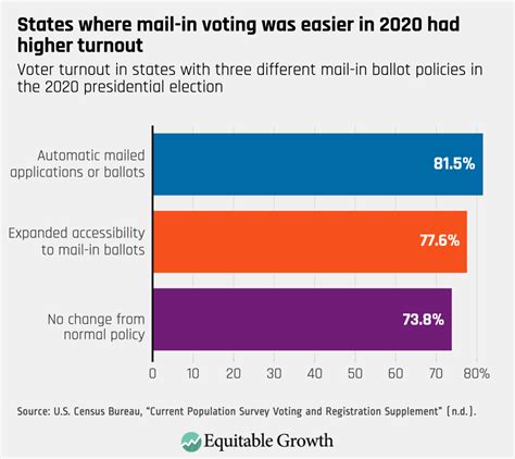 how can we increase voter turnout in texas