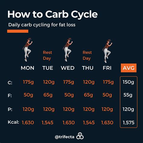 How Carb Cycle