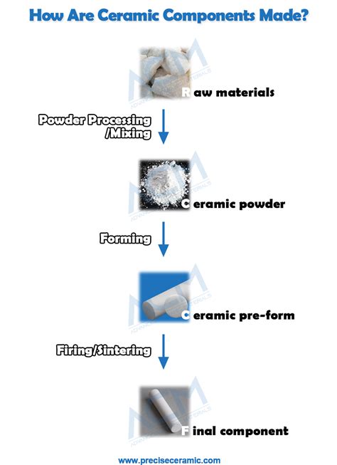 How Ceramic Is Made