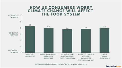 how climate change affects food availability