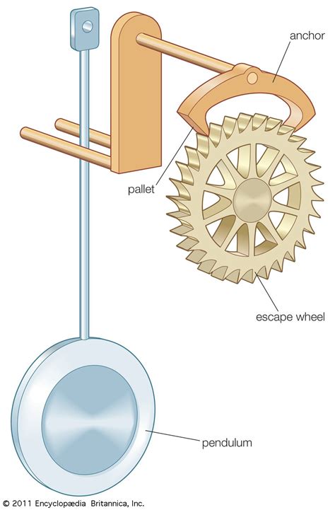 How Clock Pendulum Works