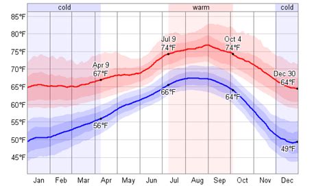 how cold does it get in san diego celsius