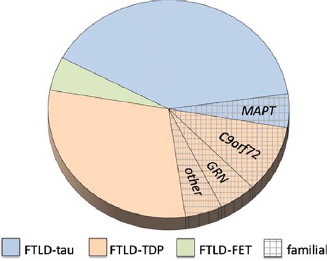 How Common Is Ftd