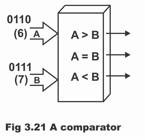 How Comparator Compare Method Works