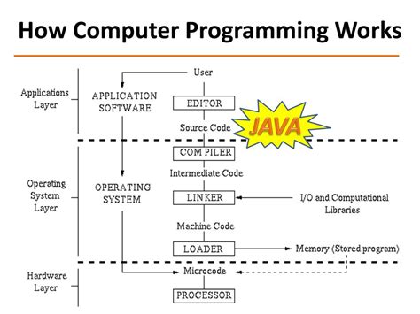 how computer programming works