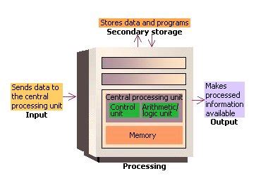 How Computers Work Cpu