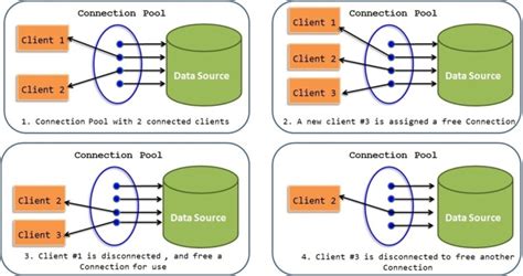 How Connection Pool Works In Java