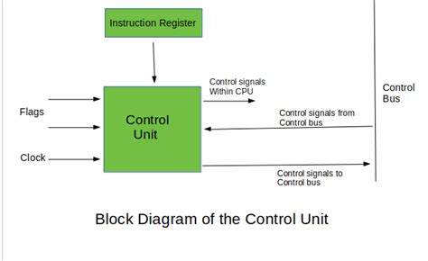 How Control Unit Works