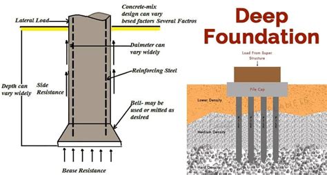 how deep are house foundations