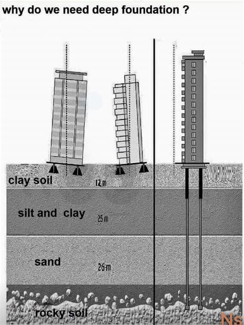 How Deep Do Foundations Need To Be For A Skyscraper