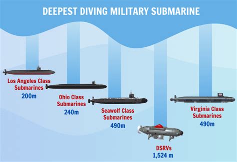 How Deep Do Submarines Go