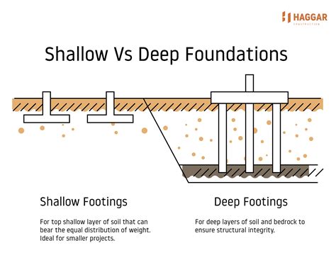 How Deep Does The Foundations Need To Be