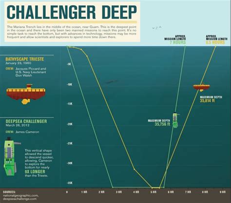 how deep is challenger deep in meters