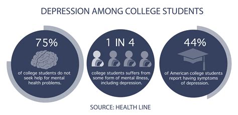 The threat of anxiety and depression among college students Healthy