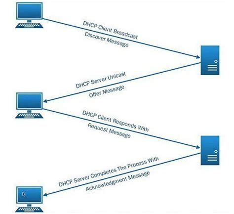 how dhcp server works