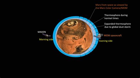 how did mars lose its atmosphere
