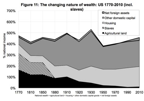 how did slavery economy change over time