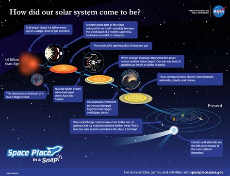 how did the solar system form from a nebula