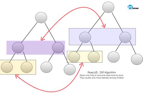 How Diff Algorithm Works