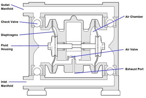 How Do Air Pumps Work