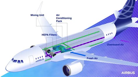 How Do Aircraft Ventilation Systems Work