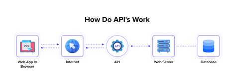 how do api integration work
