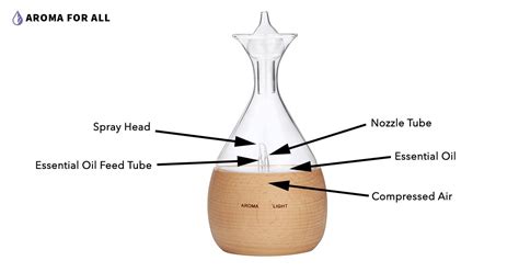 how do aromatherapy diffusers work