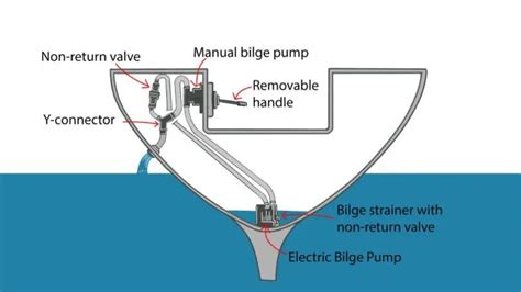 How Do Bilge Pumps Work