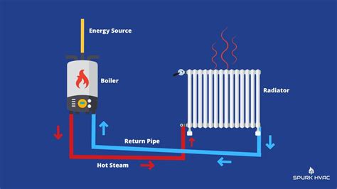 How Do Boilers Work For Heating