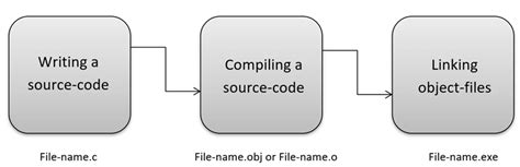 how do coding languages work